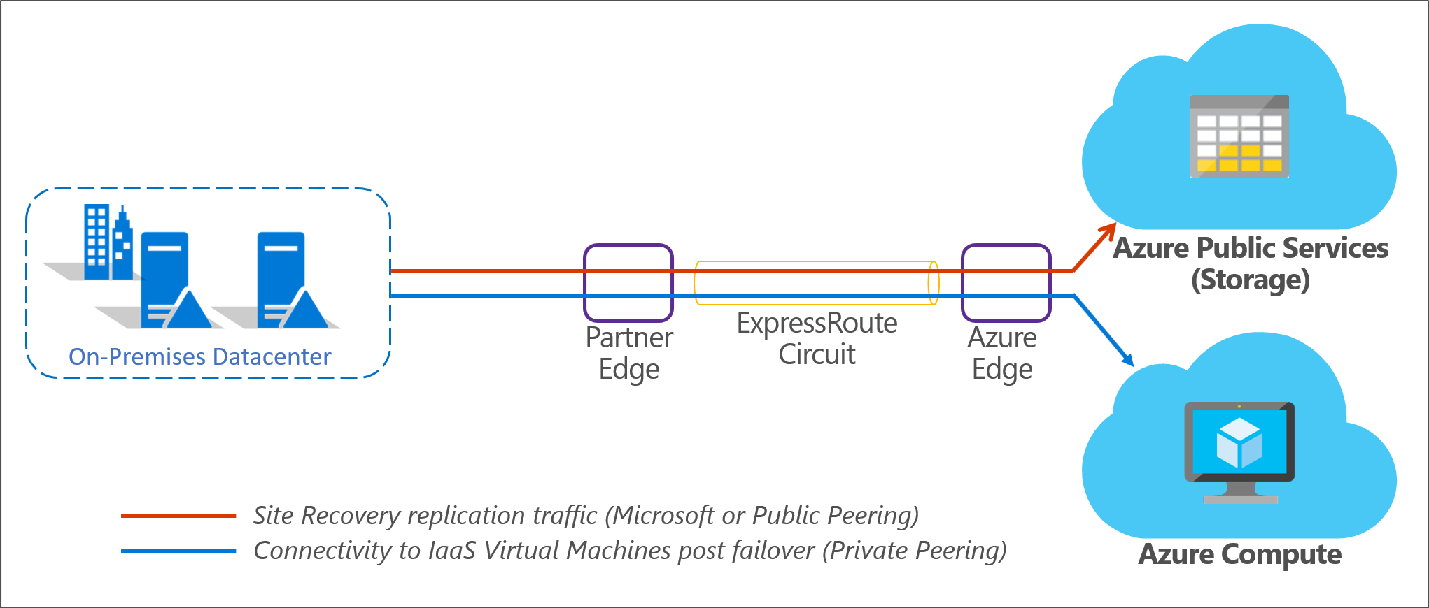 Helyszíni az Azure-ba az ExpressRoute-tal