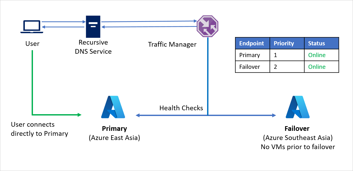 Azure–Azure feladatátvétel előtt