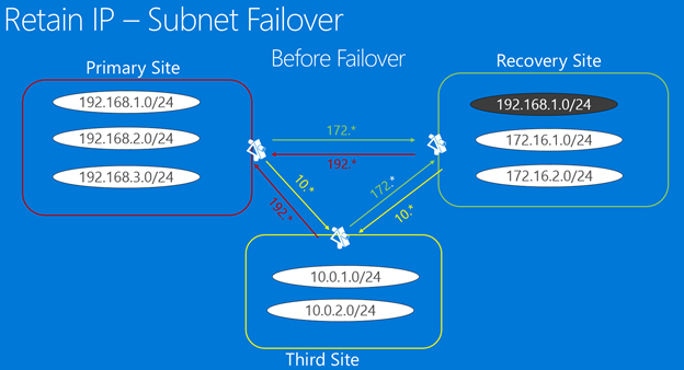 IP-címzés beállítása másodlagos helyre történő feladatátvétel után az Azure  Site Recovery - Azure Site Recovery | Microsoft Learn