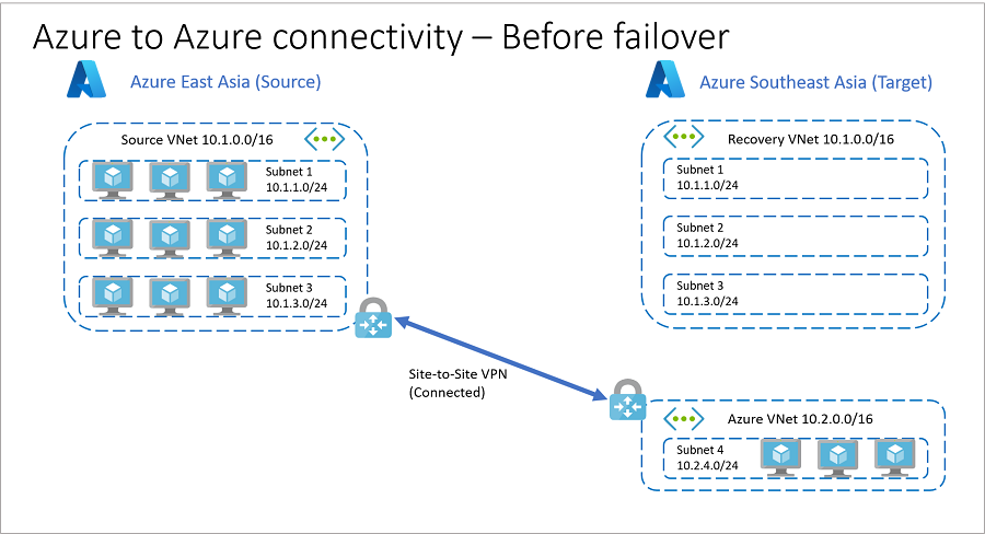 Erőforrások az Azure-ban a teljes feladatátvétel előtt