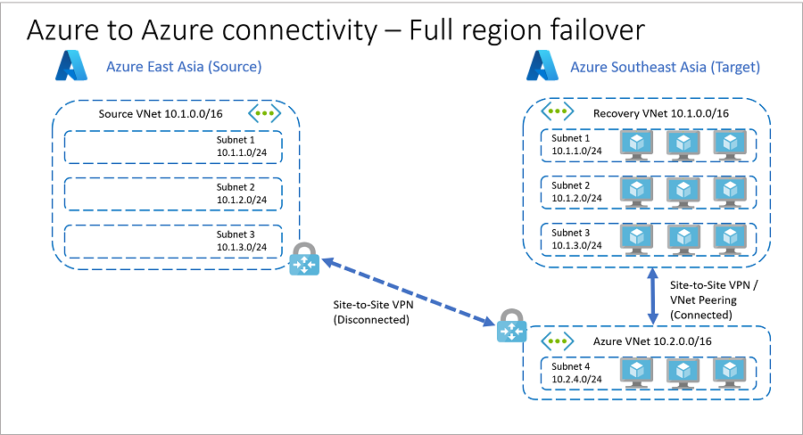 Erőforrások az Azure teljes feladatátvételében