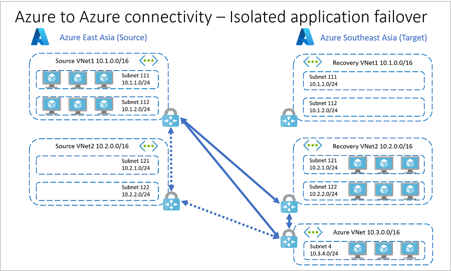 Erőforrások az Azure-alkalmazások feladatátvételében