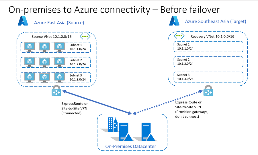 Helyszíni–Azure-beli kapcsolat feladatátvétel előtt