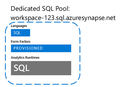A Synapse-munkaterületről származó dedikált SQL-készlet különbségeinek diagramja.
