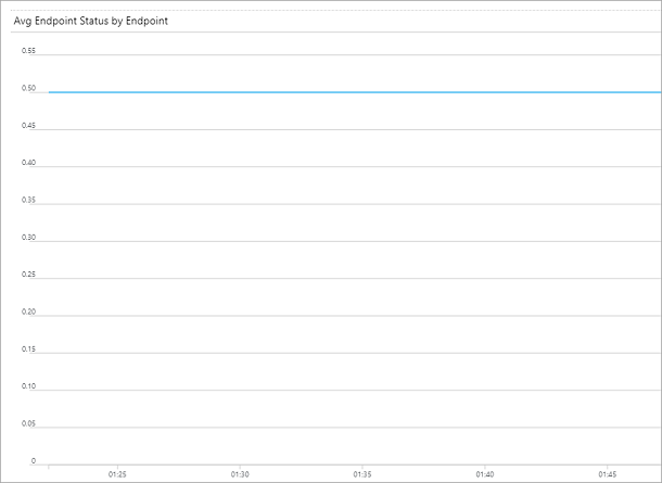 Traffic Manager metrics - composite view of endpoint status