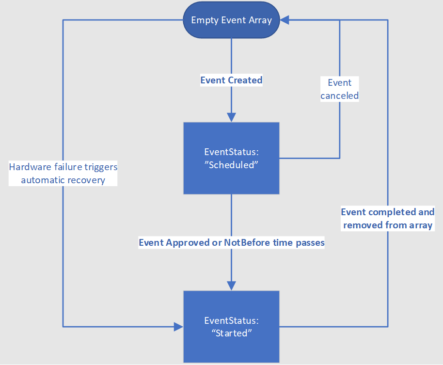 Állapotdiagram az ütemezett események különböző áttűnéseiről.