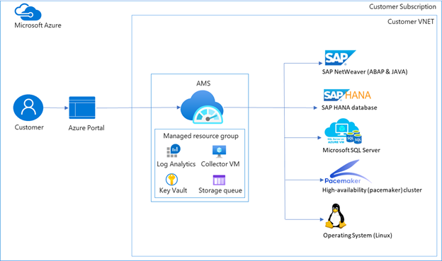 Az Azure Monitor for SAP-megoldások klasszikus architektúráját bemutató ábra.