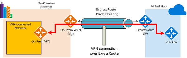 A VPN ExpressRoute-on keresztüli diagramja.