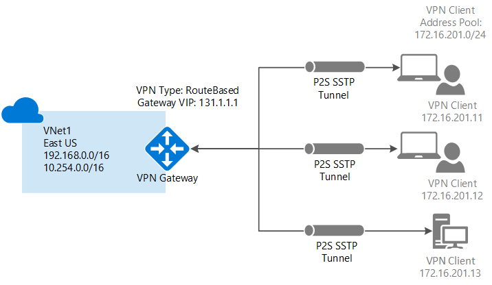 Számítógép csatlakoztatása virtuális hálózathoz P2S használatával:  tanúsítványhitelesítés: Azure Portal klasszikus - Azure VPN Gateway |  Microsoft Learn