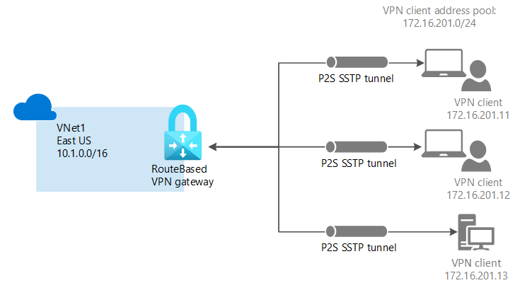 Csatlakozás számítógépről Azure-beli virtuális hálózatra – pont–hely kapcsolat diagram