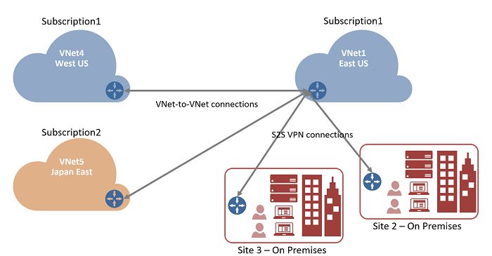 VNet-kapcsolatok diagramja.