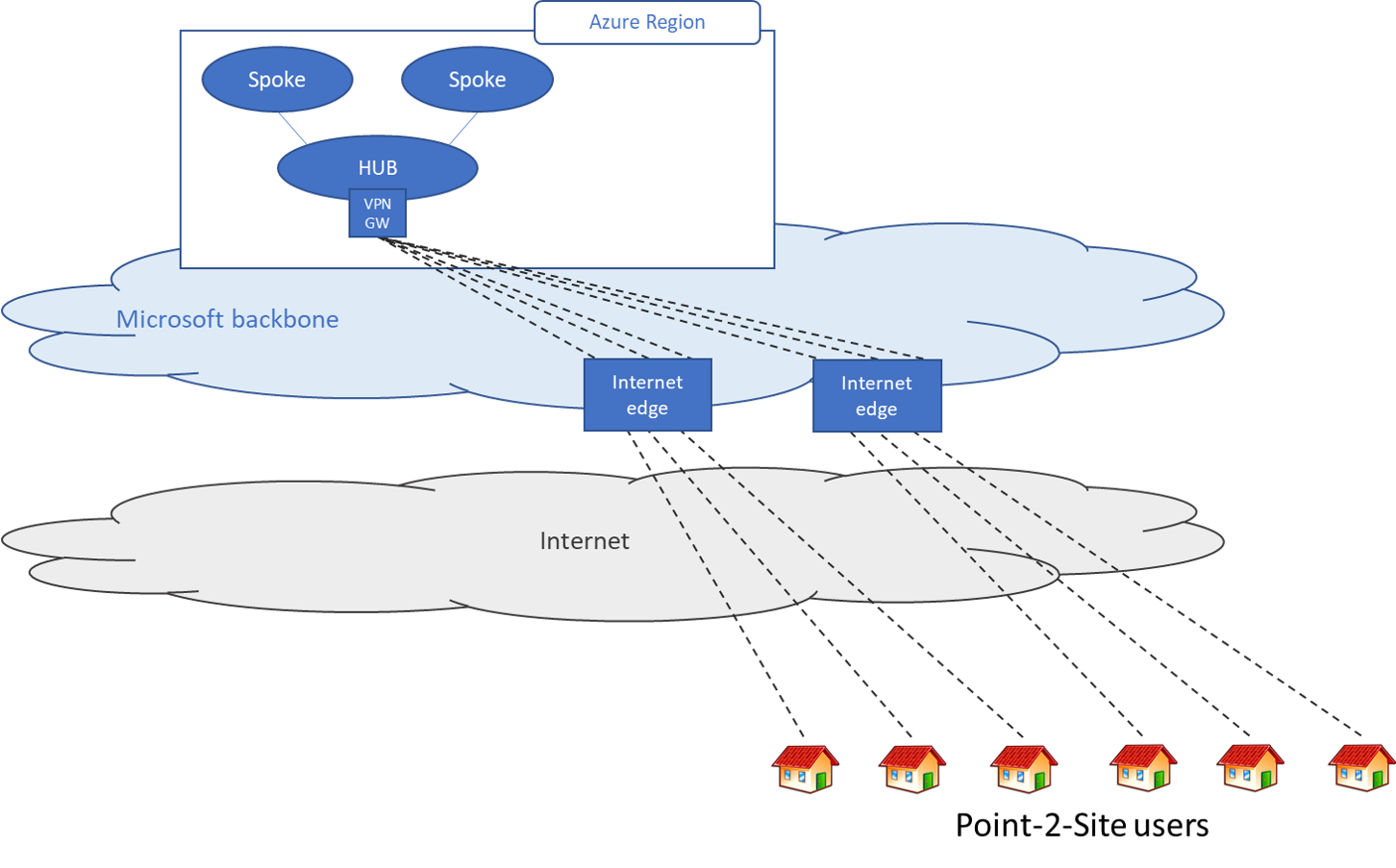 Diagram, amely egy pont–hely forgatókönyvet mutat be azoknak a felhasználóknak, amelyeknek csak az Azure-ban kell hozzáférni az erőforrásokhoz.