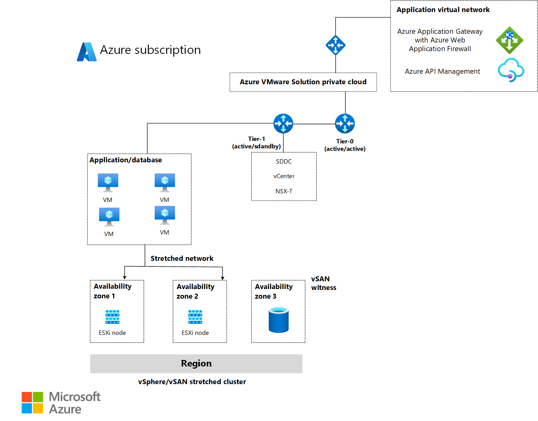 Architektúradiagram, amely bemutatja, hogyan használja az Azure VMware Solution a rétegeket és a kiterjesztett hálózatokat.