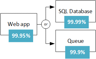 A tartalék útvonalakat ábrázoló diagram. A webalkalmazás párbeszédpanelen SQL Database vagy üzenetsorra elágazó nyilak láthatók.