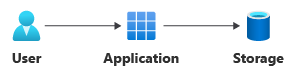 A tárterülethez csatlakozó alkalmazáshoz csatlakozó felhasználót ábrázoló diagram.