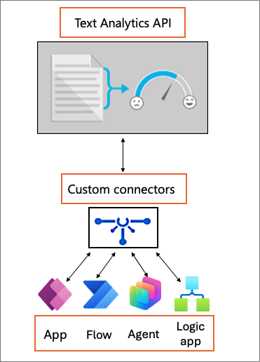 Képernyőkép, amely bemutatja, hogyan hidalják át az egyéni összekötők a Text Analytics API-t az alkalmazásokkal.