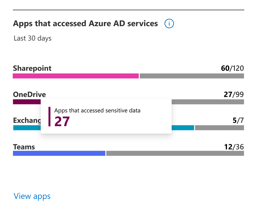 Screenshot of the Apps that accessed Azure AD services card.