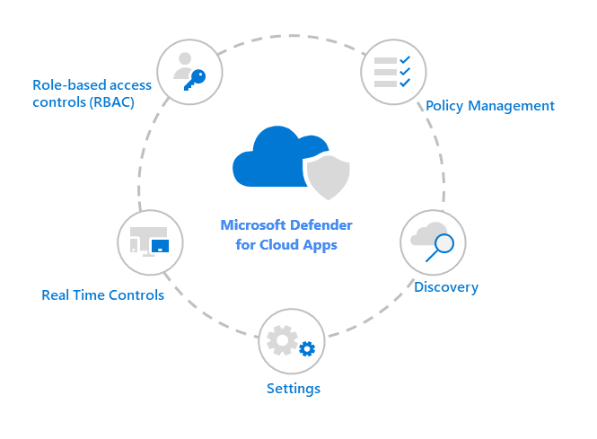 Microsoft Defender for Cloud Apps lifecycle management.