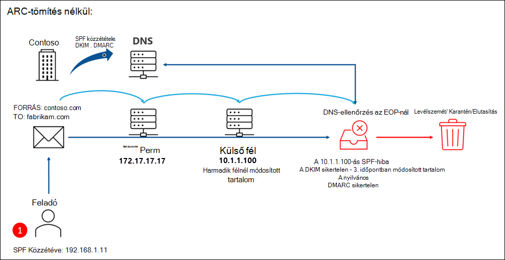 A Contoso közzéteszi az SPF, a DKIM és a DMARC fájlt. Az SPF-t használó feladó e-mailt küld a contoso.com belülről a fabrikam.com, és ez az üzenet egy megbízható, nem Microsoft-szolgáltatáson halad át, amely módosítja a küldő IP-címet az e-mail fejlécében. A Microsoft 365 DNS-ellenőrzése során az üzenet a módosított IP-cím miatt meghiúsul az SPF-ben, és a tartalom módosítása miatt meghiúsul a DKIM-ben. A DMARC az SPF és a DKIM hibája miatt meghiúsul. Az üzenet a Levélszemét Email mappába kerül, karanténba kerül vagy elutasítva.