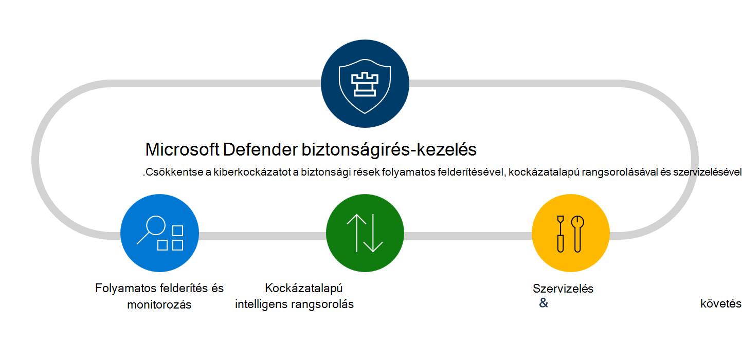 Microsoft Defender biztonságirés-kezelés funkciók és képességek diagramja.