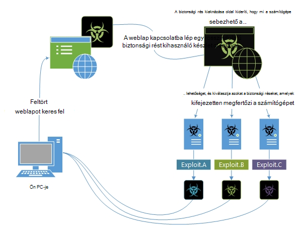 példa a biztonsági rés kiaknázása készletek működésére.