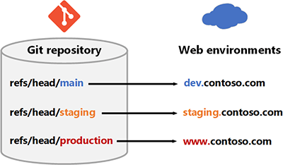 A Git-adattár különböző webes környezetekhez leképezett ágainak egyszerűsített diagramja
