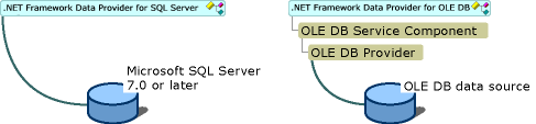 Az SQL Server .NET-keretrendszer adatszolgáltatójának és .NET-keretrendszer OLE DB-hez készült adatszolgáltatójának összehasonlítása.