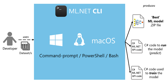 AutoML-motor a ML.NET parancssori felületén
