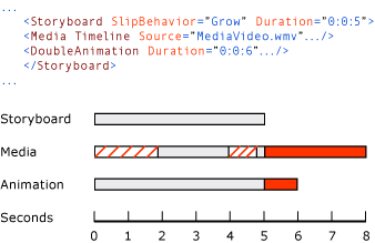 Diagram: SlipBehavior property value of Grow