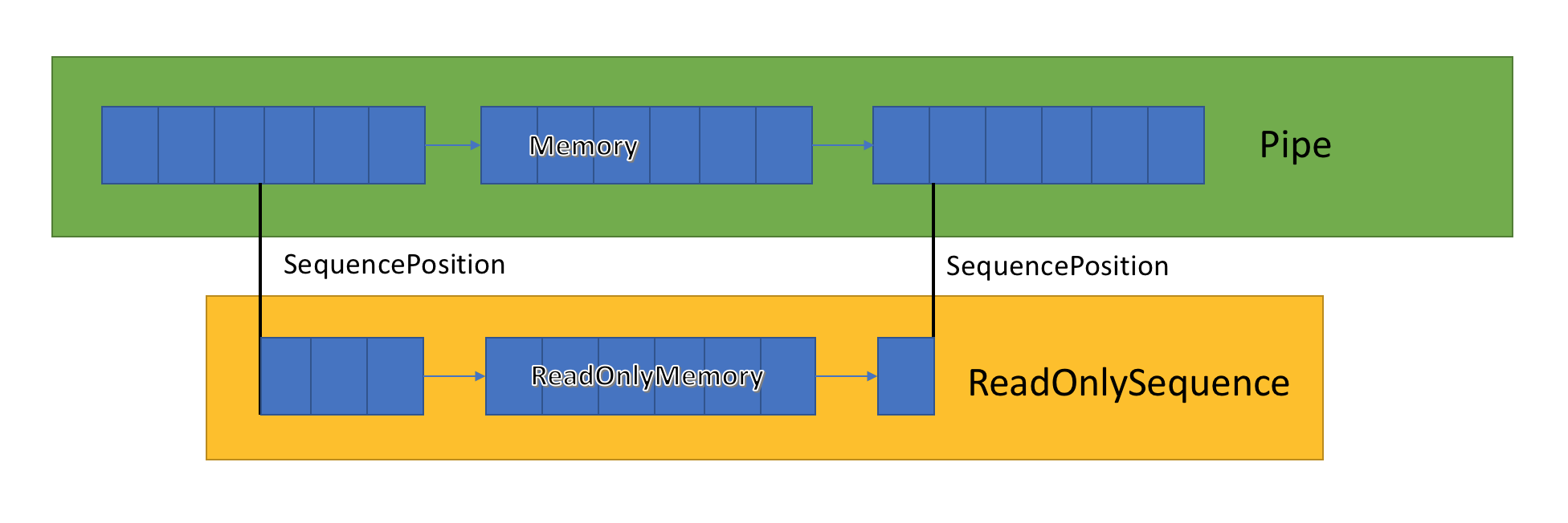 ReadOnlySequence, amely a memóriát mutatja a csatornában, majd alatta az írásvédett memória sorozathelyzetét