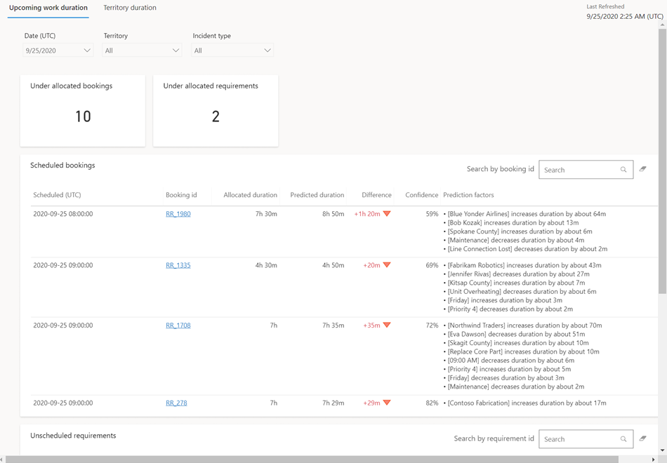 Képernyőkép a prediktív időtartamról szóló jelentésről Dynamics 365 Field Service.