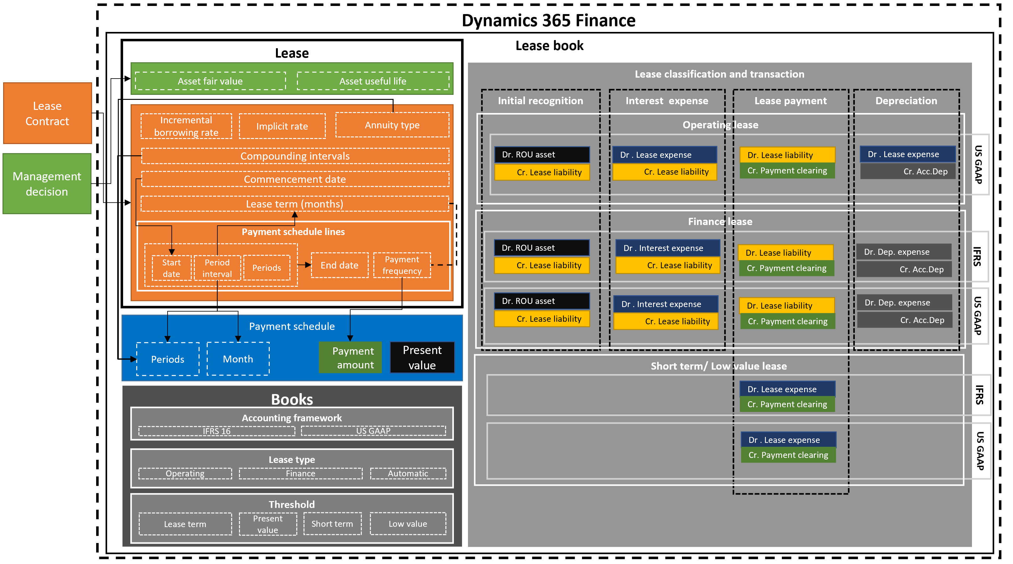 Eszközlízing – első lépések - Finance | Dynamics 365 | Microsoft Learn
