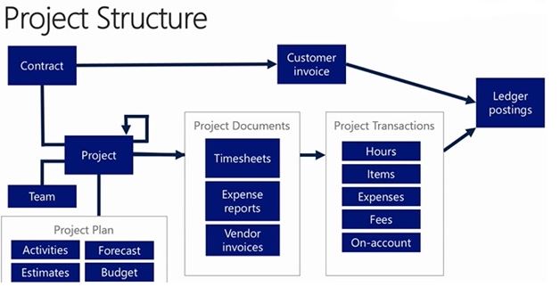 Projektmenedzsment és könyvelés – áttekintés | Microsoft Learn
