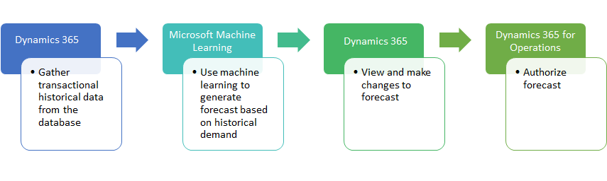 Igény-előrejelzés áttekintése - Supply Chain Management | Dynamics 365 |  Microsoft Learn
