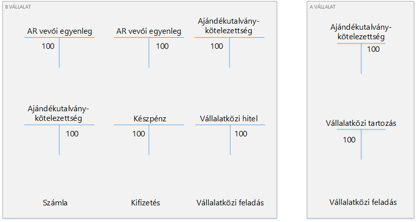 Vállalatközi könyvelés az ajándékutalvány-kártyák értékesítésére vonatkozóan