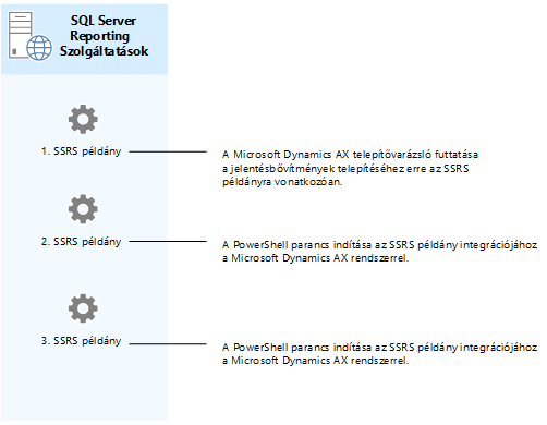 Több SSRS-példány egy kiszolgálón