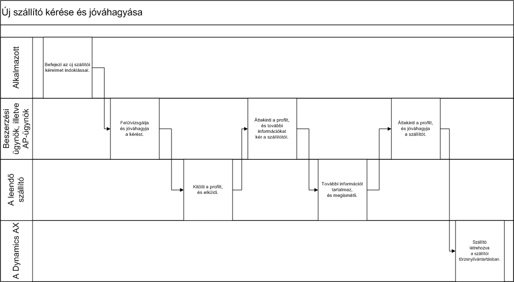Swimlane diagram of the NVA NVJ process
