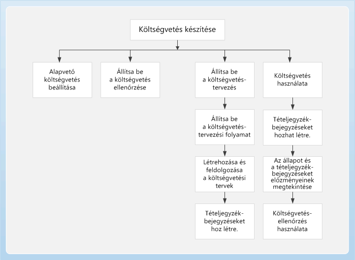 Business process diagram for the Budgeting module