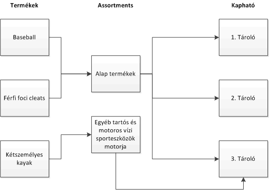 Product assortment relationships