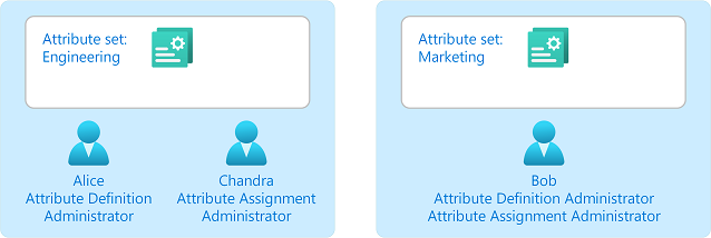 Az attribútumdefiníció-rendszergazdák és attribútum-hozzárendelési rendszergazdák attribútumkészletekhez való hozzárendelését bemutató ábra.
