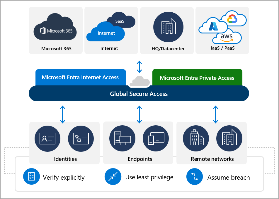 A Global Secure Access megoldás ábrája, amely bemutatja, hogyan csatlakozhatnak az identitások és a távoli hálózatok a Microsofthoz, a privát és a nyilvános erőforrásokhoz a szolgáltatáson keresztül.