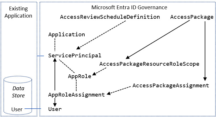 A Microsoft Graph terminológiát bemutató ábra.