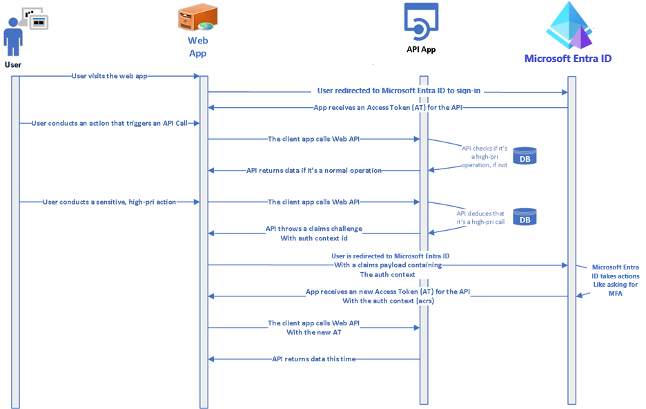 A felhasználó, a webalkalmazás, az API és a Microsoft Entra ID interakcióját bemutató ábra