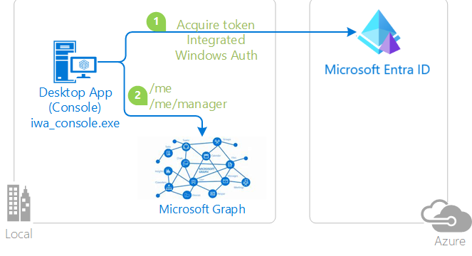 Az integrált Windows-hitelesítés diagramja.