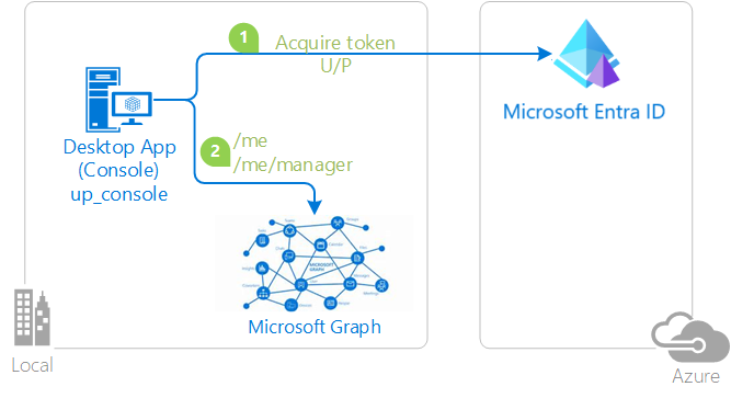 A felhasználónév/jelszó folyamatának diagramja.