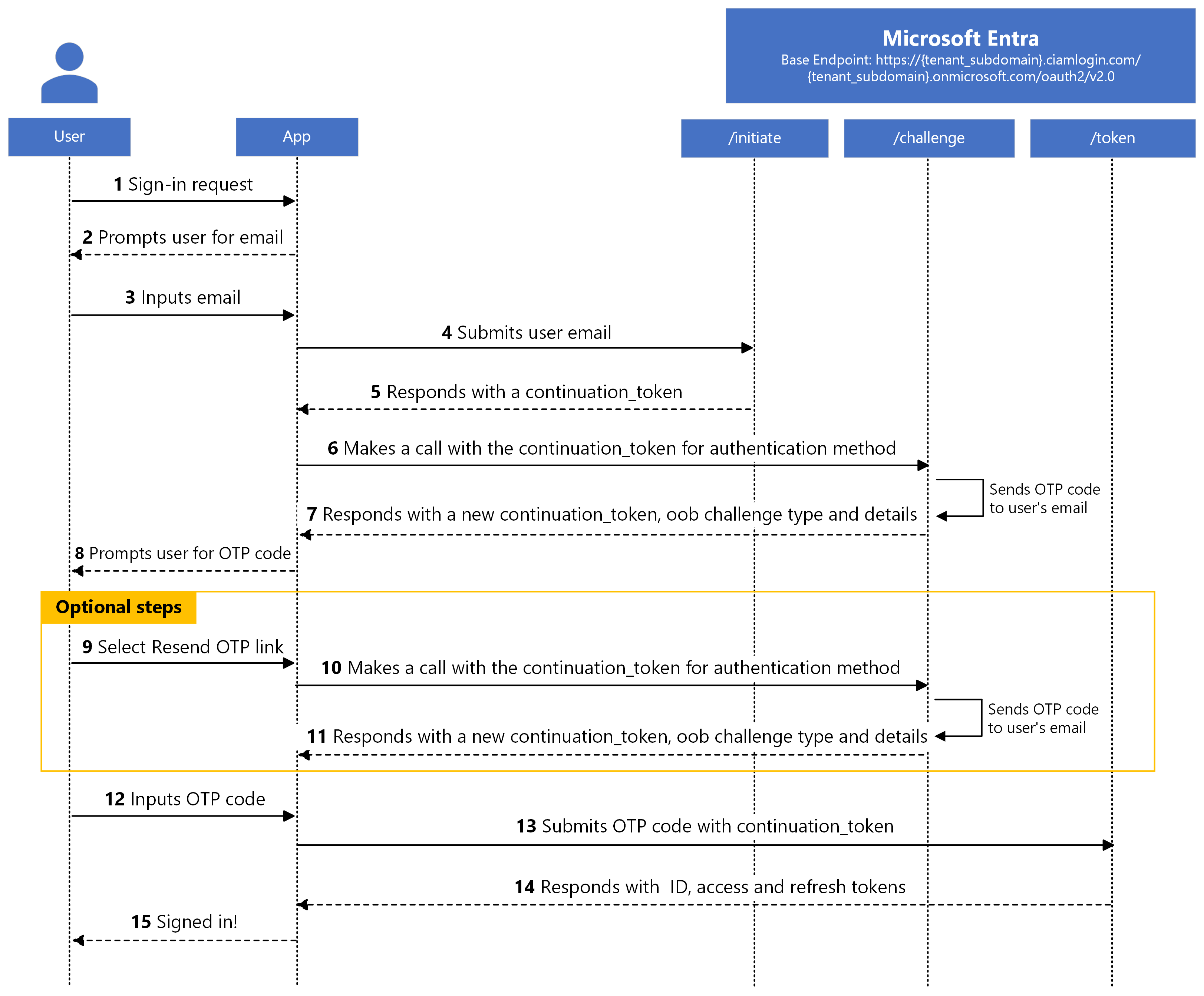 A natív hitelesítés egyszeri pin-kóddal történő bejelentkezésének diagramja.