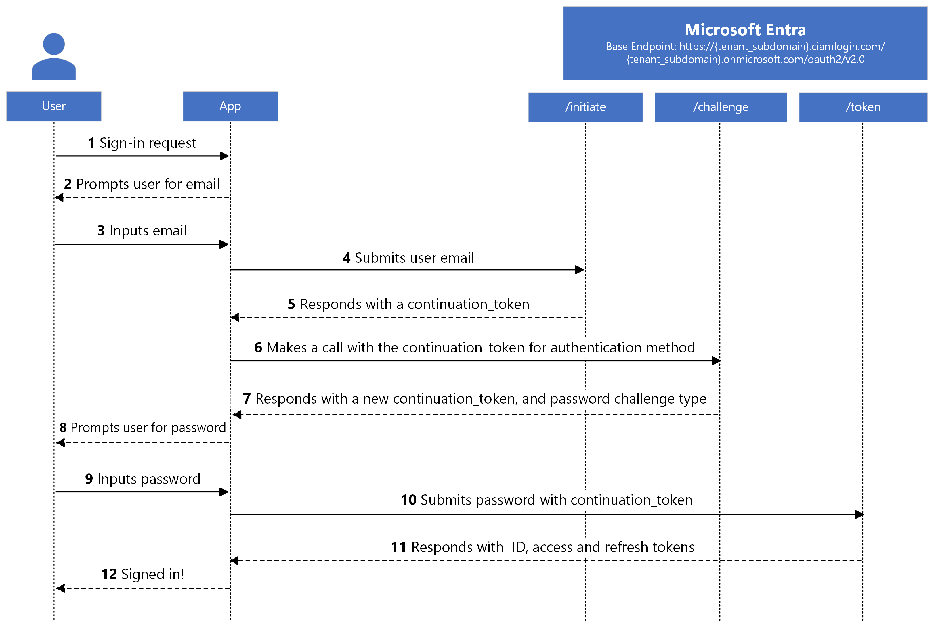 A natív hitelesítési bejelentkezés diagramja e-mail és jelszó beállítással.