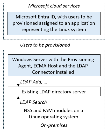 Diagram, amely a helyszíni kiépítés architektúráját mutatja be a Microsoft Entra ID-ból egy LDAP-címtárkiszolgálóra.