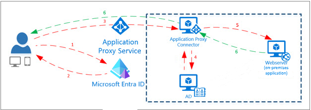 A Microsoft Entra alkalmazásproxyjának diagramja.