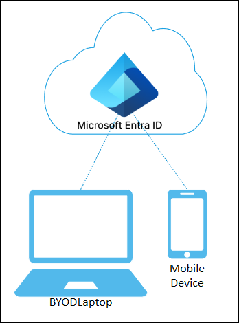 Microsoft Entra regisztrált eszközök